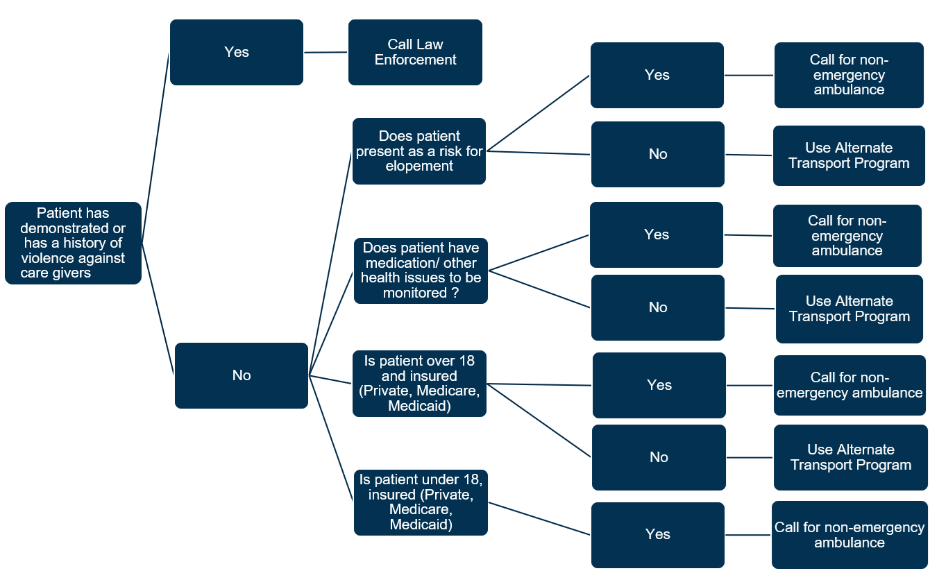 flow chart showing transportation methods
